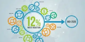 Infographic showing gears, waste reduction percentage, and timeline for operational efficiency