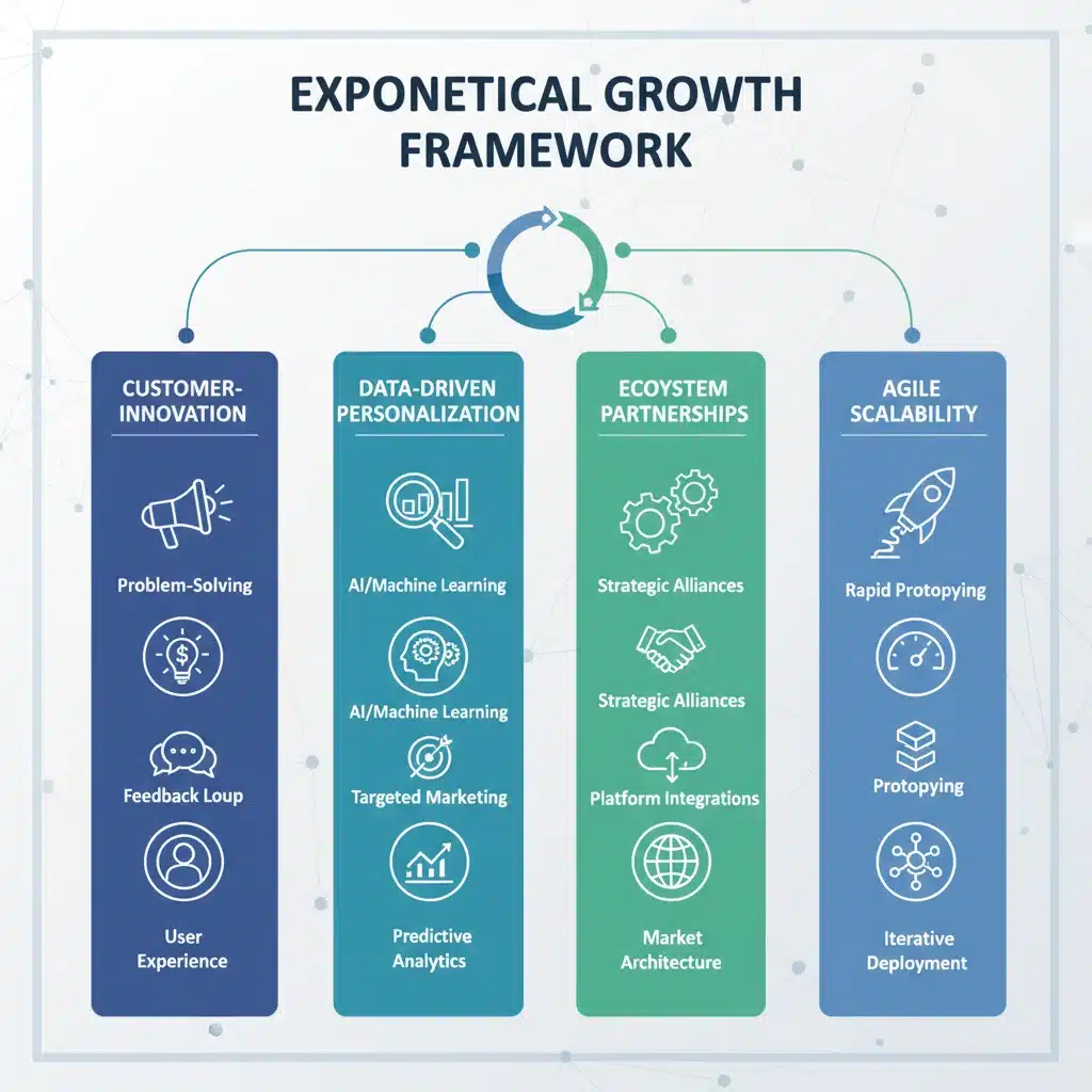 Infographic detailing the four pillars of the exponential growth framework.